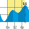 Fields Landing tide chart for Friday, August 11, 2023