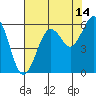 Fields Landing tide chart for Monday, August 14, 2023
