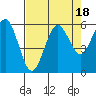 Fields Landing tide chart for Friday, August 18, 2023