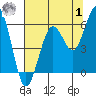 Fields Landing tide chart for Tuesday, August 1, 2023