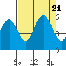 Fields Landing tide chart for Monday, August 21, 2023