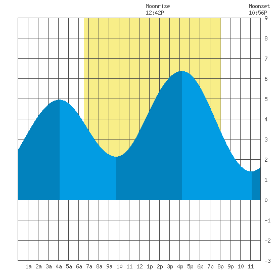 Fields Landing tide chart for Tuesday, August 22, 2023