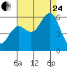 Fields Landing tide chart for Thursday, August 24, 2023