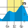 Fields Landing tide chart for Friday, August 25, 2023