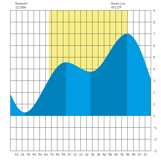 Fields Landing tide chart for Saturday, August 26, 2023