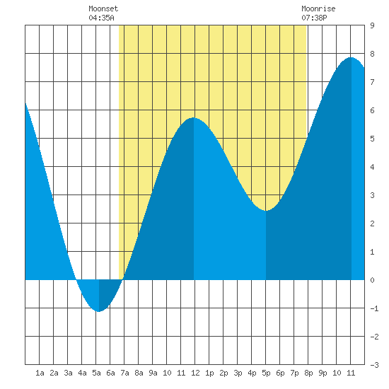 Fields Landing tide chart for Tuesday, August 29, 2023