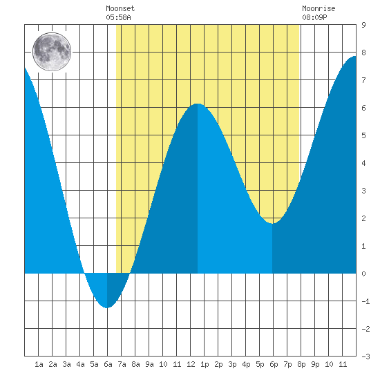Fields Landing tide chart for Wednesday, August 30, 2023
