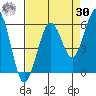 Fields Landing tide chart for Wednesday, August 30, 2023