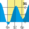 Fields Landing tide chart for Thursday, August 31, 2023