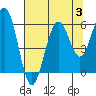 Fields Landing tide chart for Thursday, August 3, 2023