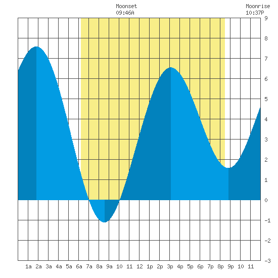 Fields Landing tide chart for Friday, August 4, 2023