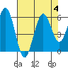 Fields Landing tide chart for Friday, August 4, 2023