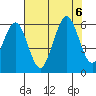 Fields Landing tide chart for Sunday, August 6, 2023