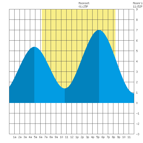 Fields Landing tide chart for Monday, August 7, 2023