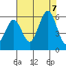 Fields Landing tide chart for Monday, August 7, 2023