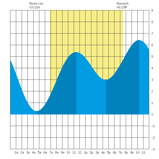 Fields Landing tide chart for Monday, September 11, 2023