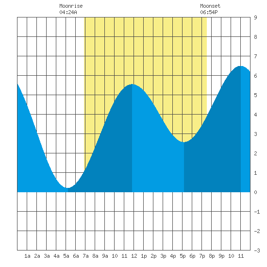 Fields Landing tide chart for Tuesday, September 12, 2023