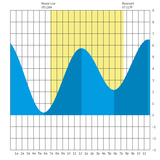 Fields Landing tide chart for Wednesday, September 13, 2023