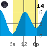 Fields Landing tide chart for Thursday, September 14, 2023