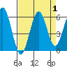 Fields Landing tide chart for Friday, September 1, 2023