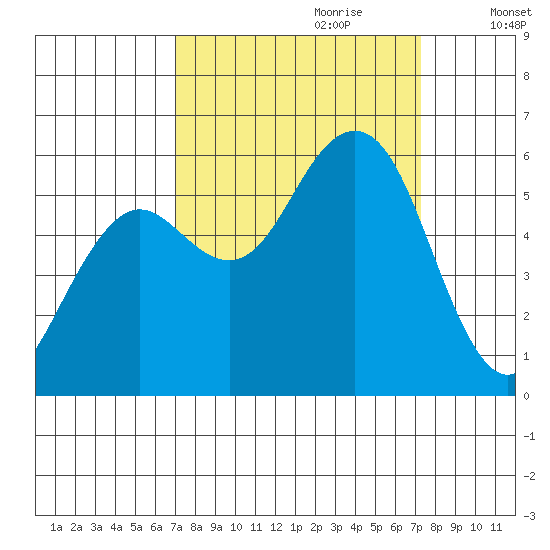 Fields Landing tide chart for Thursday, September 21, 2023