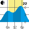 Fields Landing tide chart for Friday, September 22, 2023