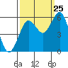 Fields Landing tide chart for Monday, September 25, 2023