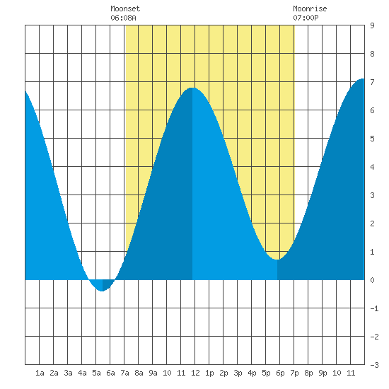 Fields Landing tide chart for Thursday, September 28, 2023