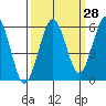 Fields Landing tide chart for Thursday, September 28, 2023