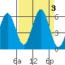 Fields Landing tide chart for Sunday, September 3, 2023