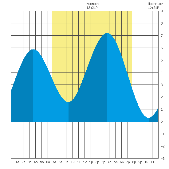 Fields Landing tide chart for Monday, September 4, 2023