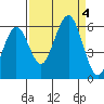 Fields Landing tide chart for Monday, September 4, 2023