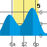 Fields Landing tide chart for Tuesday, September 5, 2023