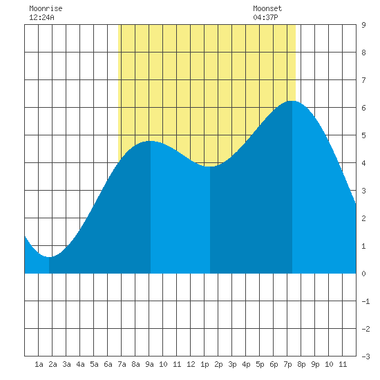 Fields Landing tide chart for Friday, September 8, 2023