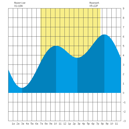 Fields Landing tide chart for Saturday, September 9, 2023