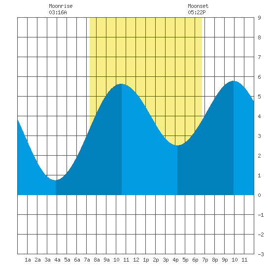 Fields Landing tide chart for Tuesday, October 10, 2023