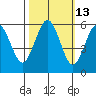 Fields Landing tide chart for Friday, October 13, 2023