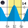 Fields Landing tide chart for Saturday, October 14, 2023