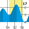 Fields Landing tide chart for Tuesday, October 17, 2023