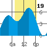 Fields Landing tide chart for Thursday, October 19, 2023