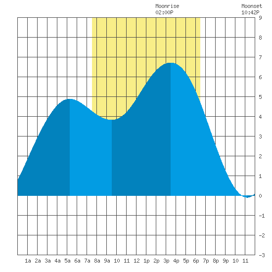 Fields Landing tide chart for Friday, October 20, 2023
