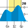 Fields Landing tide chart for Friday, October 20, 2023