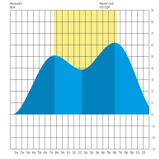 Fields Landing tide chart for Sunday, October 22, 2023