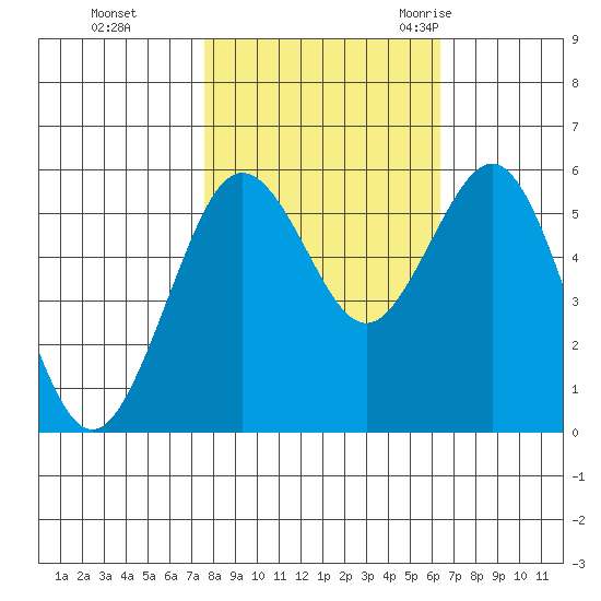 Fields Landing tide chart for Tuesday, October 24, 2023
