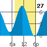 Fields Landing tide chart for Friday, October 27, 2023