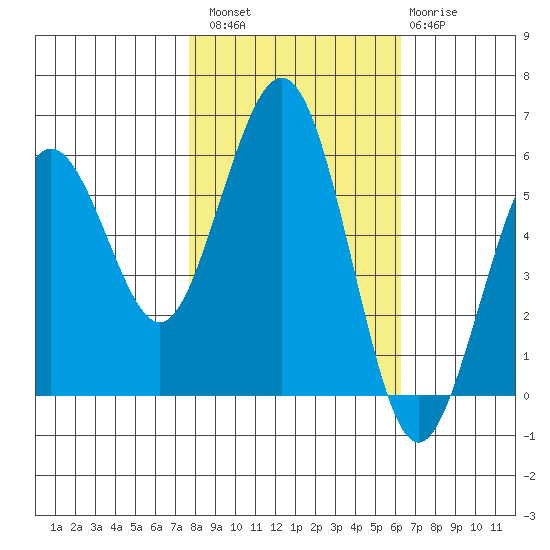 Fields Landing tide chart for Sunday, October 29, 2023