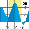 Fields Landing tide chart for Sunday, October 29, 2023