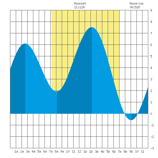 Fields Landing tide chart for Monday, October 2, 2023