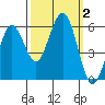 Fields Landing tide chart for Monday, October 2, 2023