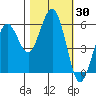 Fields Landing tide chart for Monday, October 30, 2023